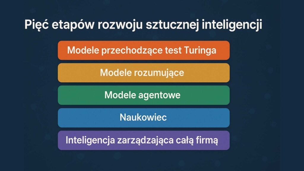5 poziomów rozwoju sztucznej inteligencji według Wojciecha Zaremby | foto. Kompulsator.pl